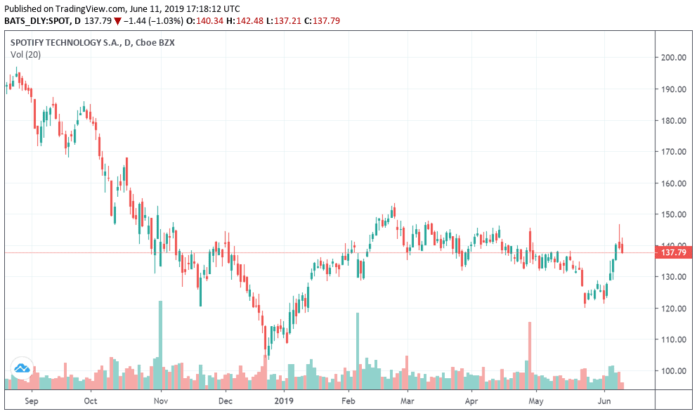 spotify stock chart