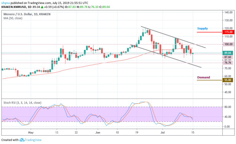 MONERO (XMR/USD): XMR/USD Fails to Cross the Important $100 After ...