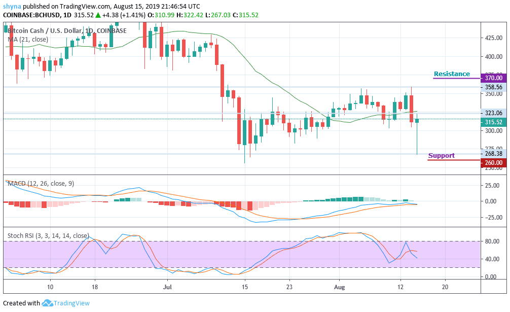 Bitcoin Cash Current Price Chart