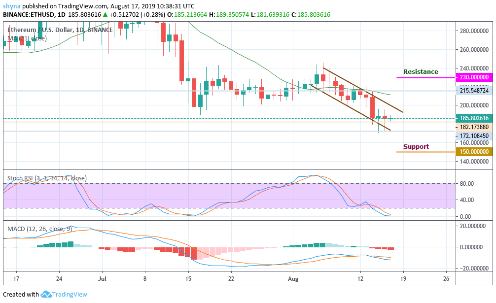 Ethereum Chart Analysis