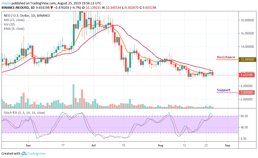 Neo Chart Analysis