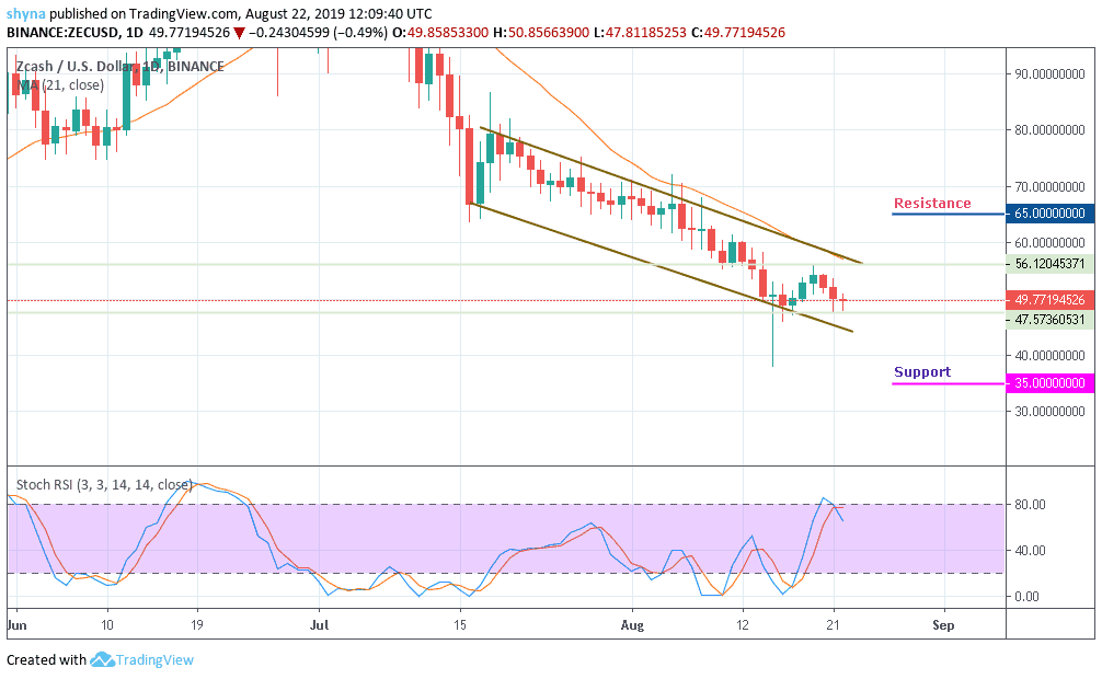 Zcash Price Chart