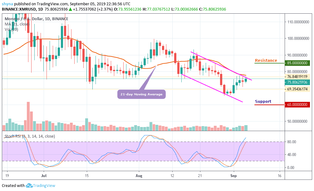 Monero Stock Chart