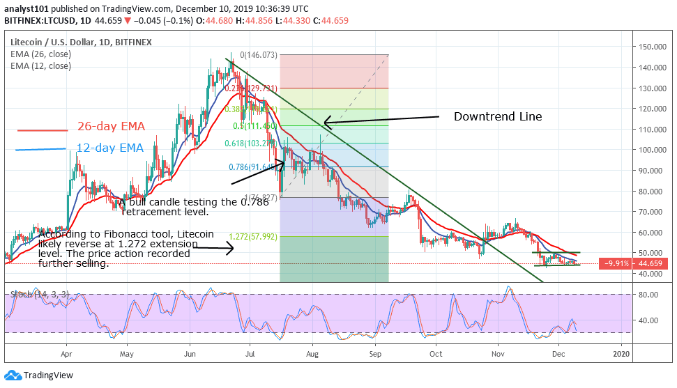 Litecoin Price Chart 1 Year