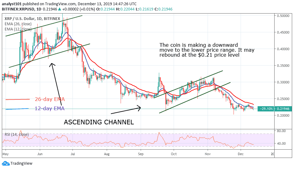 Ripple Performance Chart