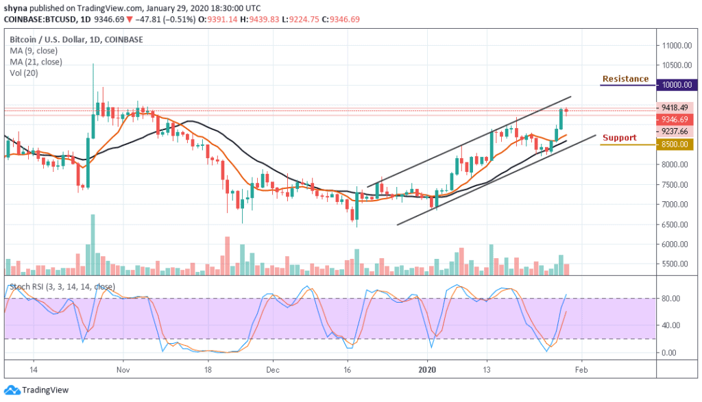 Bitcoin Price Prediction: BTC/USD Is Trading in Uptrend but Can the Bulls Clear $9,500?