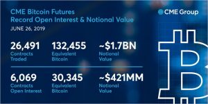 CME Futures Performance Underlines a Growing Bitcoin Futures Market 