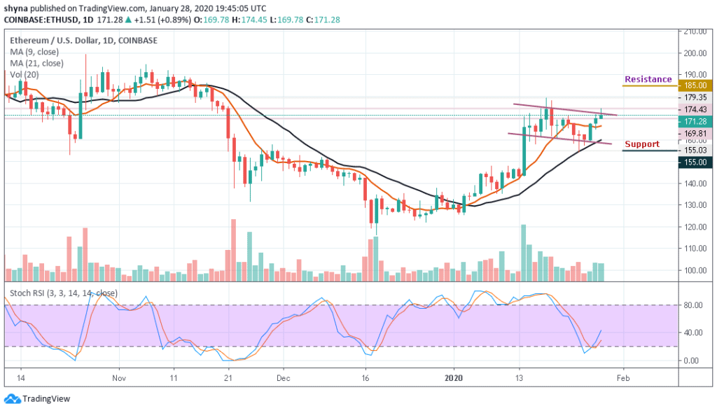 eth price predction 2020