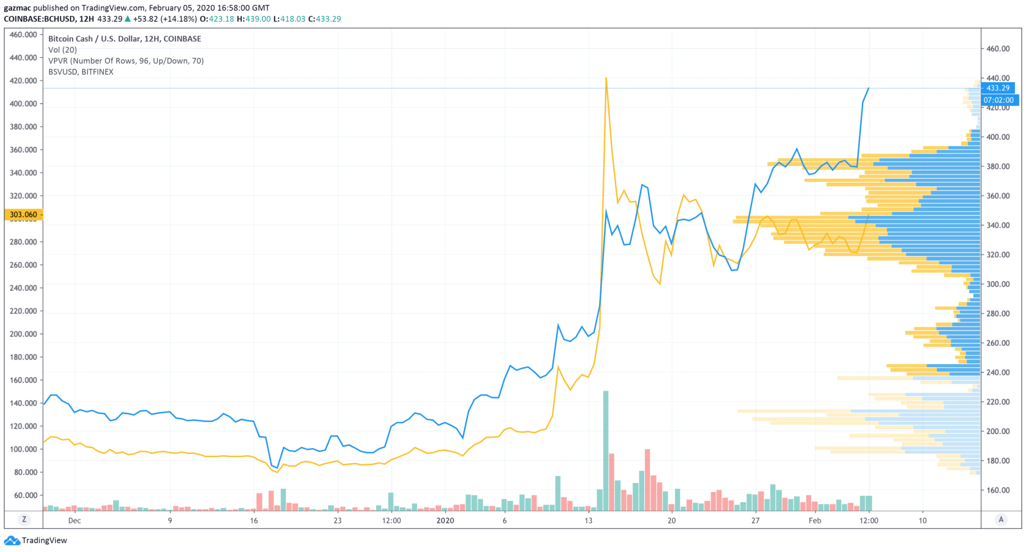 Time to Buy Bitcoin Cash? BCH Price Rises 15% ...