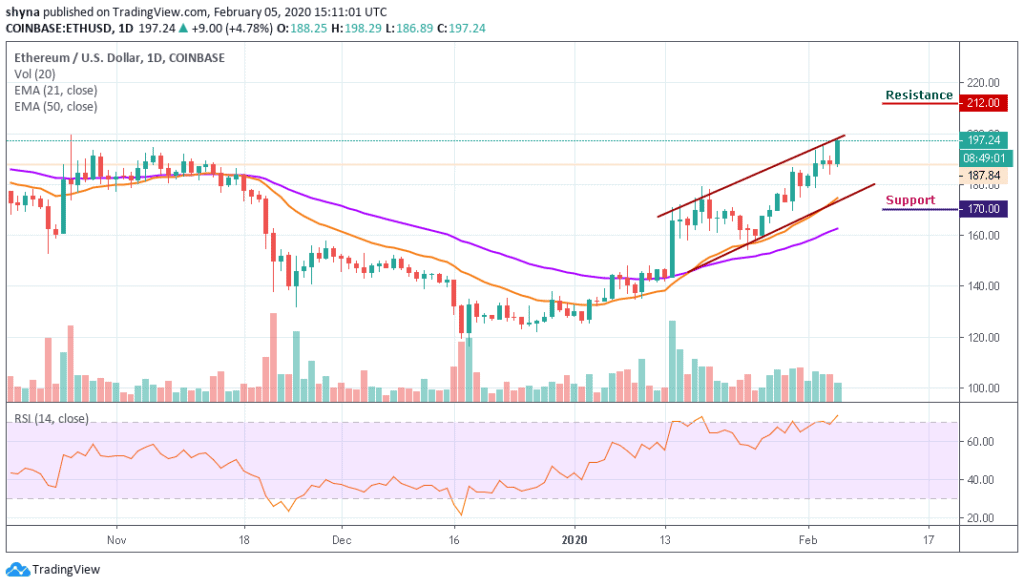 Ethereum price predictions for 2020