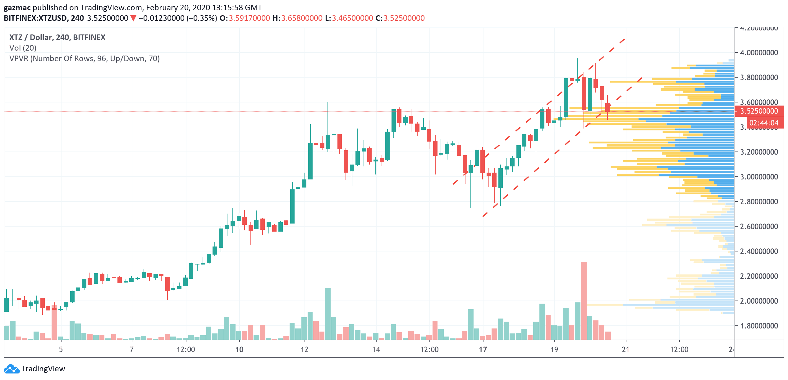 Tezos (XTZ) price