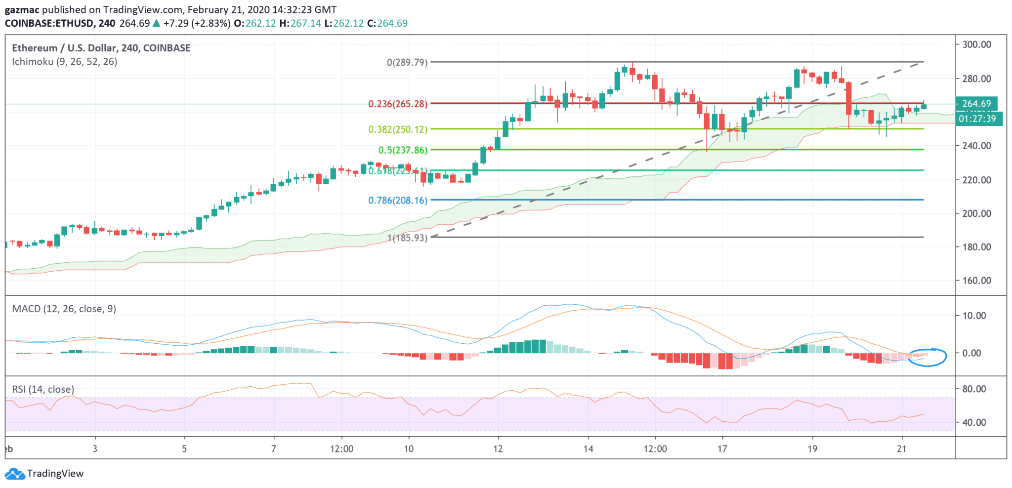 ethereum prediction today