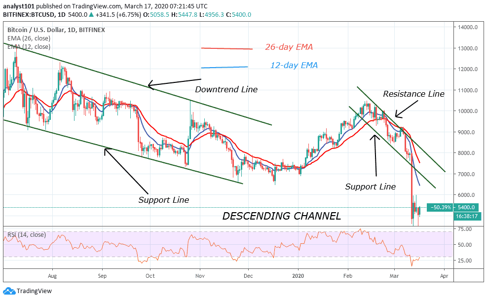 Bitcoin Price Prediction: BTC/USD Relief Rallies Stalled ...