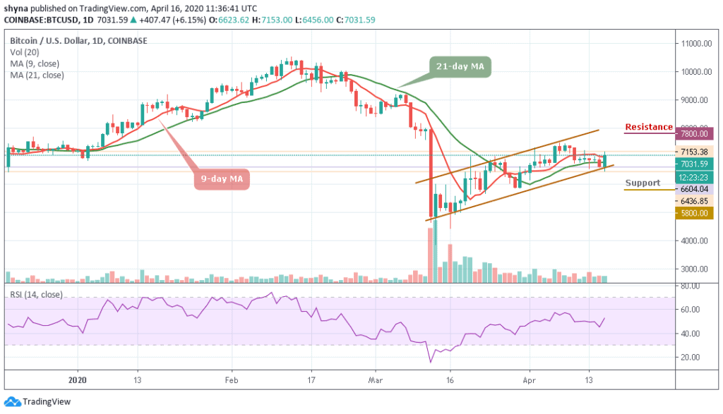 Bitcoin Price Prediction Btc Usd Trades Above 7 100 Could This Be A Reliable Bull Trend