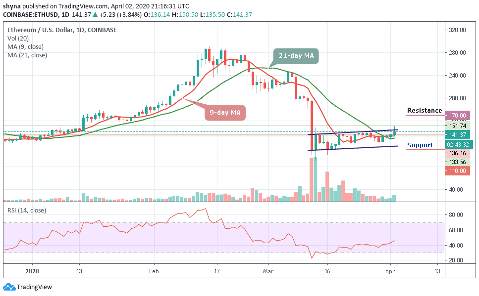 Ethereum Price Prediction Eth Usd Finally Breaks Above The Channel Aims At 150