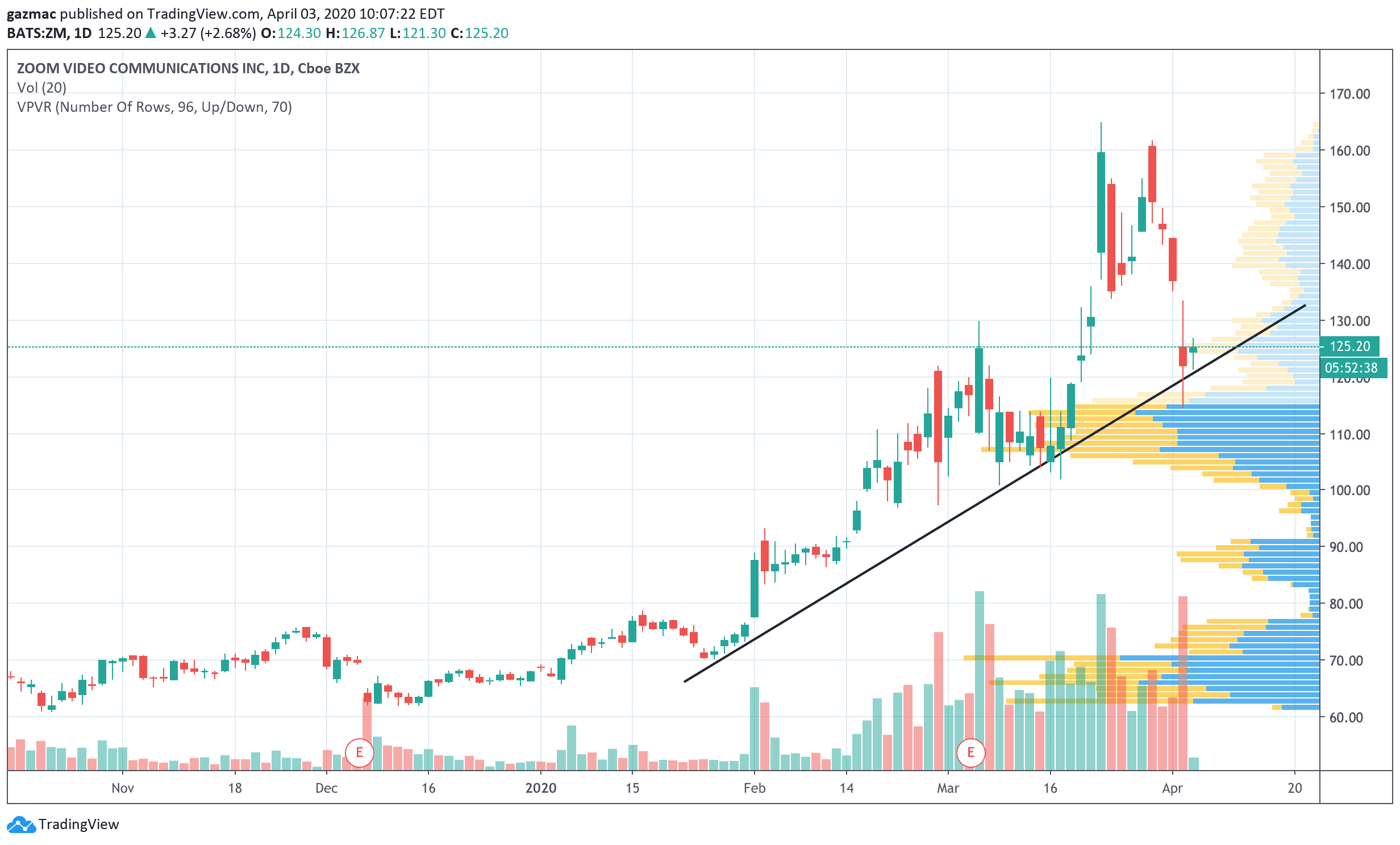 zoom stock price now