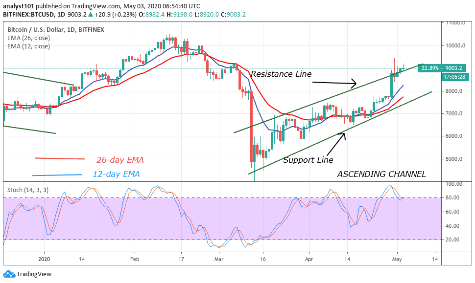 Bitcoin Price Prediction Btc Usd Pushes Again Above 9 000 Can Bulls Sustain Uptrend Insidebitcoins Com