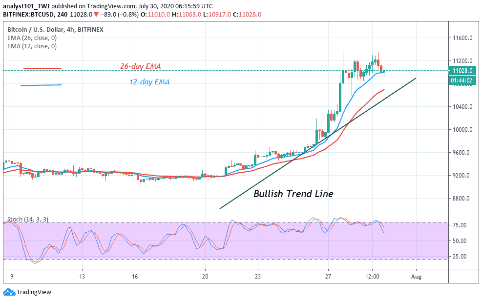 11000 btc to usd