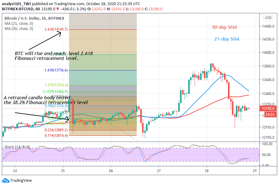 13040 bitcoin to usd