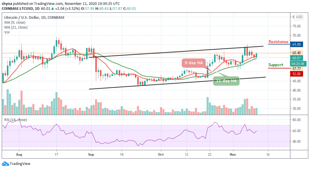 Litecoin Price Prediction: LTC/USD Beats the Market with 3.52% Gains; Price Touches $60