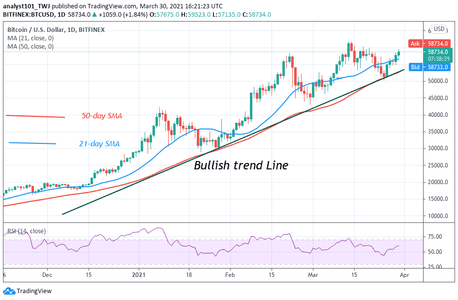 Photo of Bitcoin (BTC) Price Prediction: BTC/USD Hovers above $58,000 Crucial Support, Poises for More Upside Momentum
