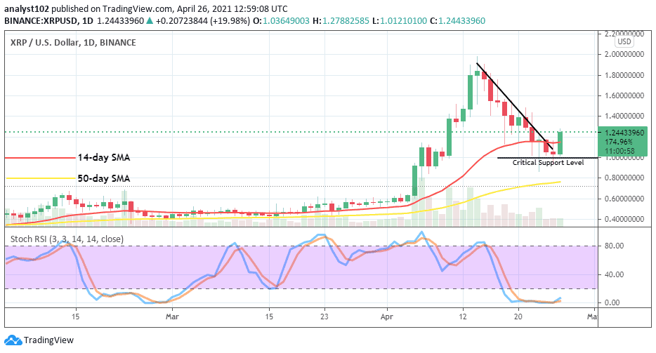 Xrp Price Prediction Xrp Usd Now Features A Strong Pull Up From Around The Support Level Of 1 Insidebitcoins Com Viacasinos