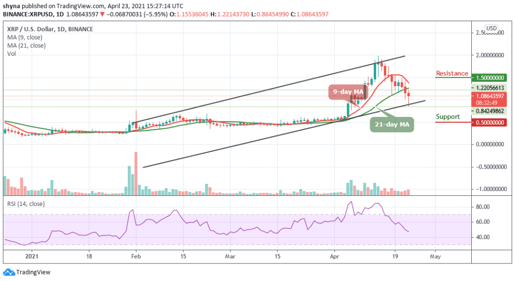 Ripple Price Prediction Xrp Usd Faces Rejection At The Important Level Price Hovers Around 1 08