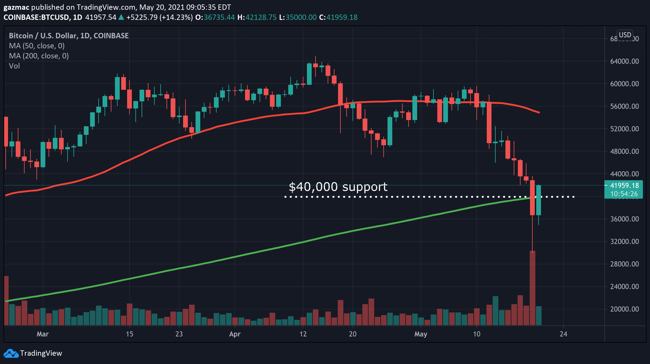 1 day chart 40k support btcusd 20 may 2021