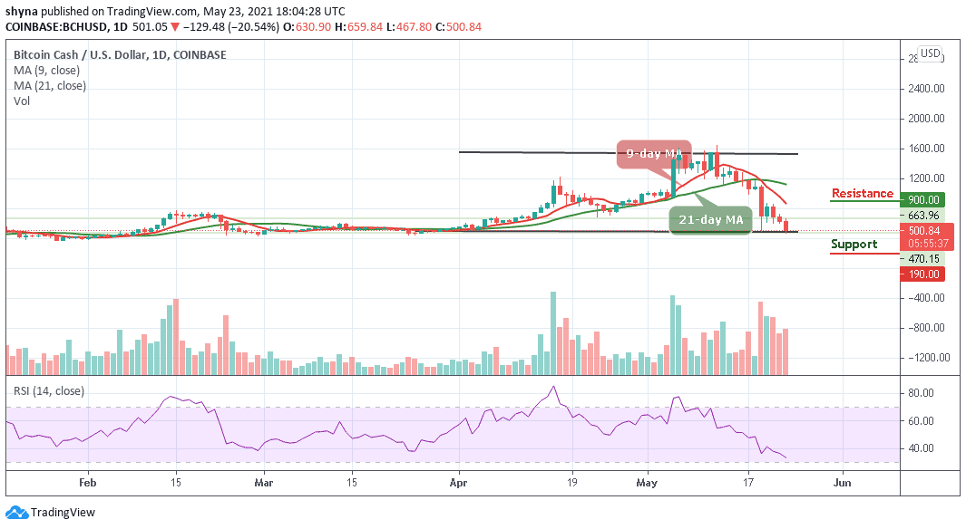 Bitcoin Cash Price Prediction