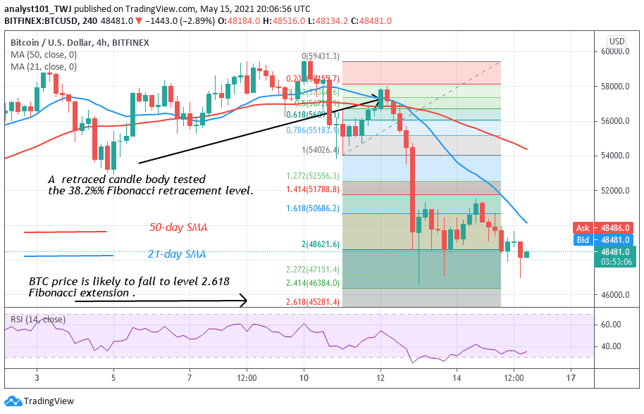 Bitcoin (BTC) Price Prediction: BTC/USD Is in a Downward Correction, Fluctuates Between $46,000 ...