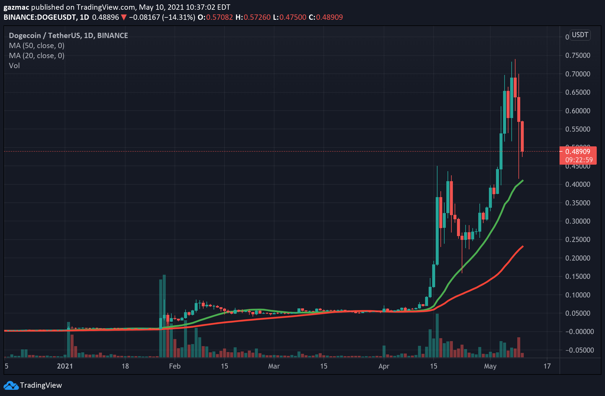 Why Dogecoin SpaceX DOGE-1 Keeps Price in Low Orbit