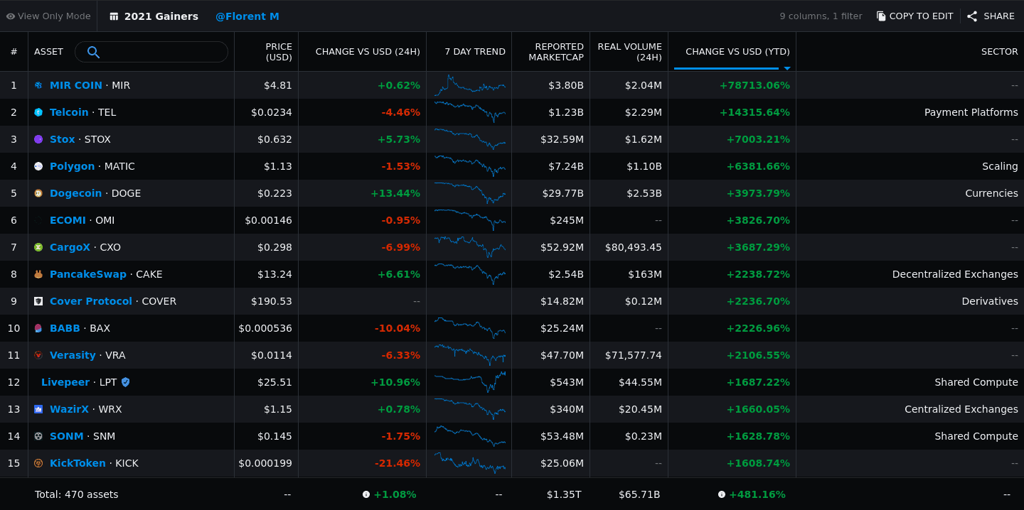 top ytd gainers