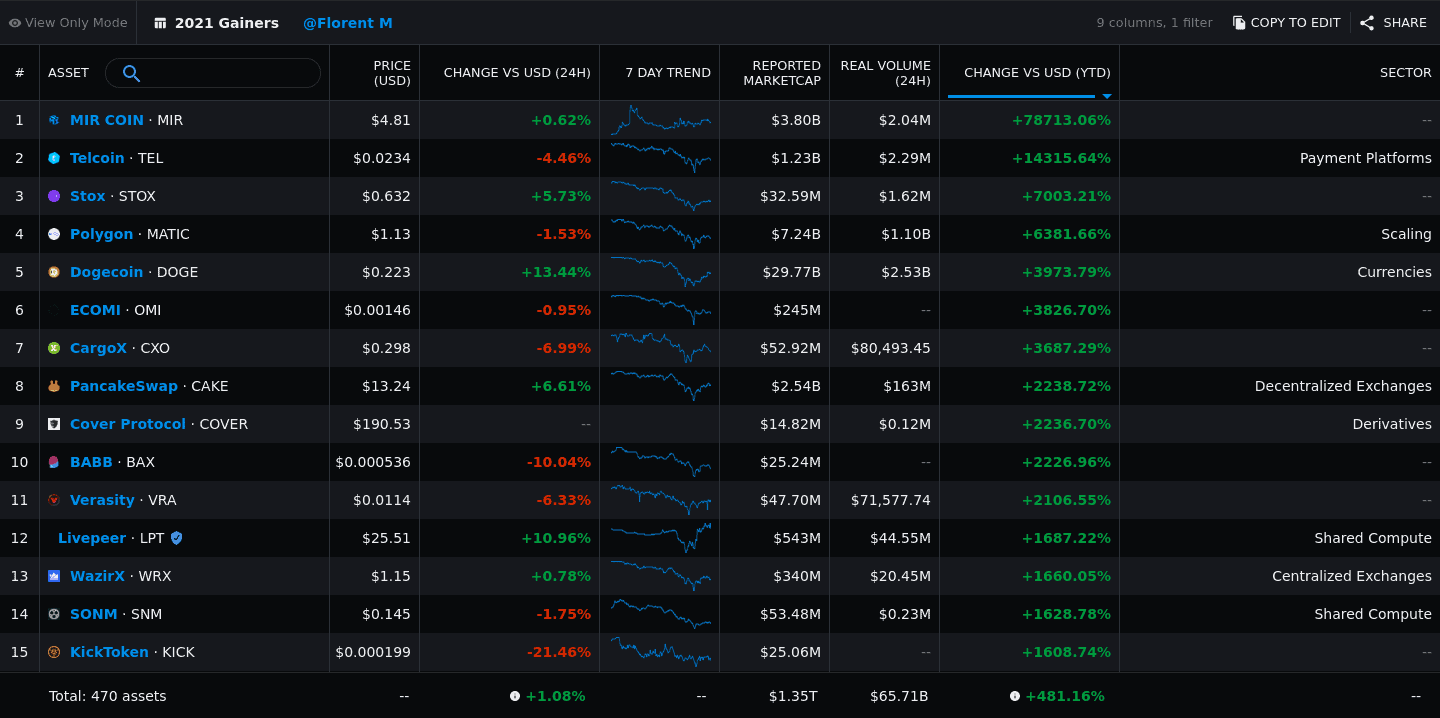 cryptocurrency google gainers