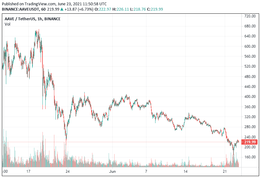 Aave Past Month