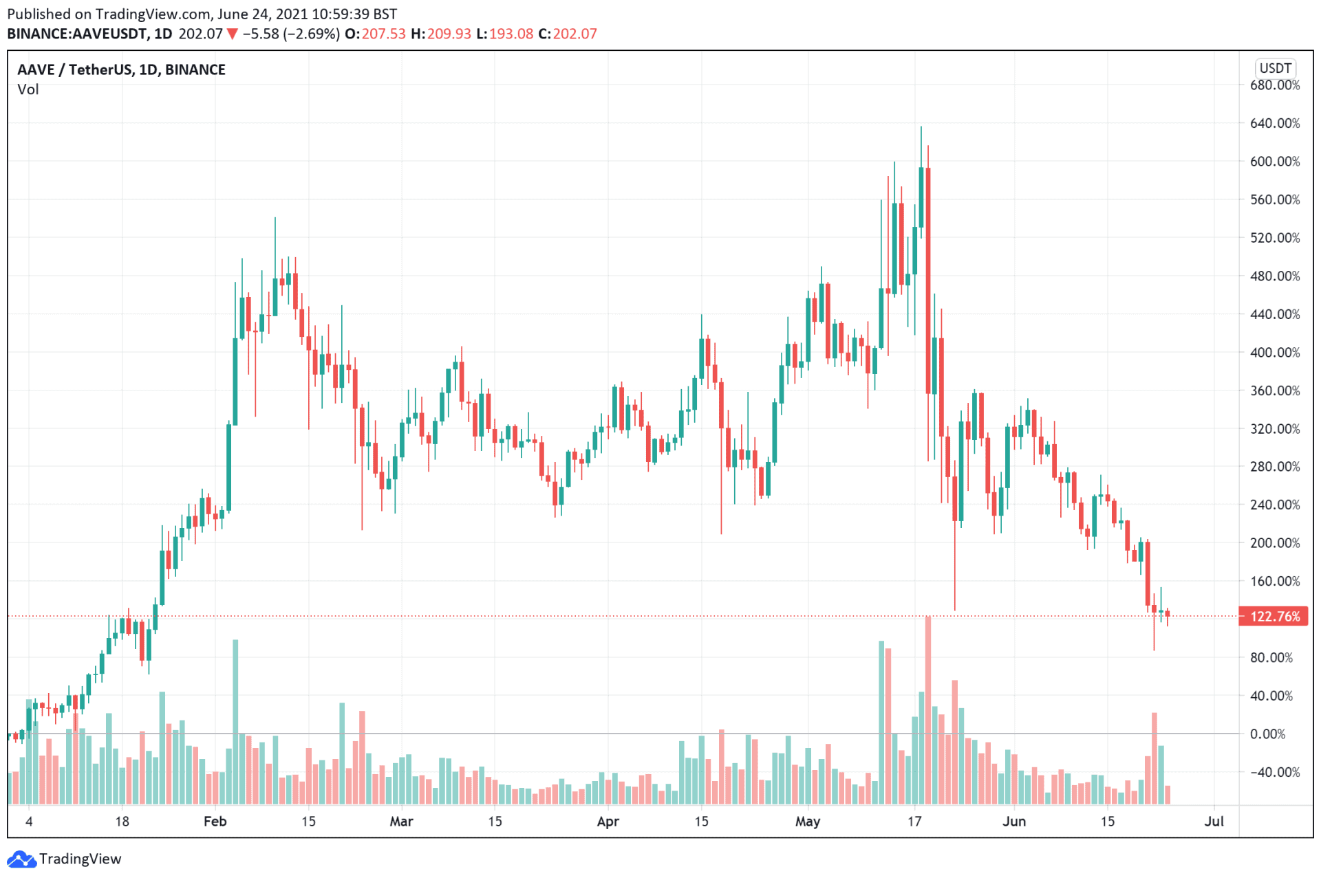 Aave price chart 100X price gains