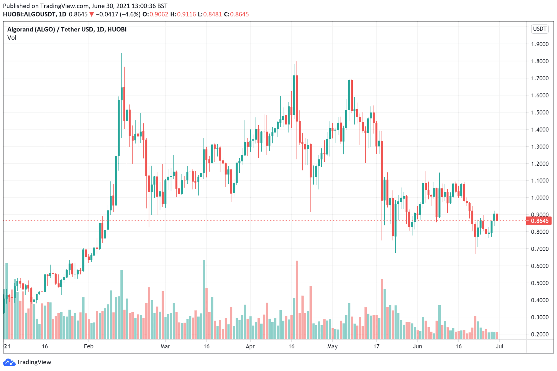 Algorand price chart June 30