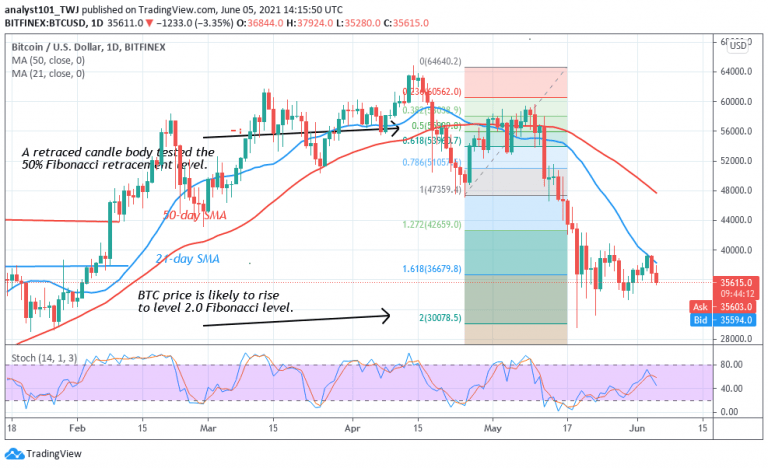 Bitcoin (BTC) Price Prediction: BTC/USD Falls as Bitcoin Trades above ...