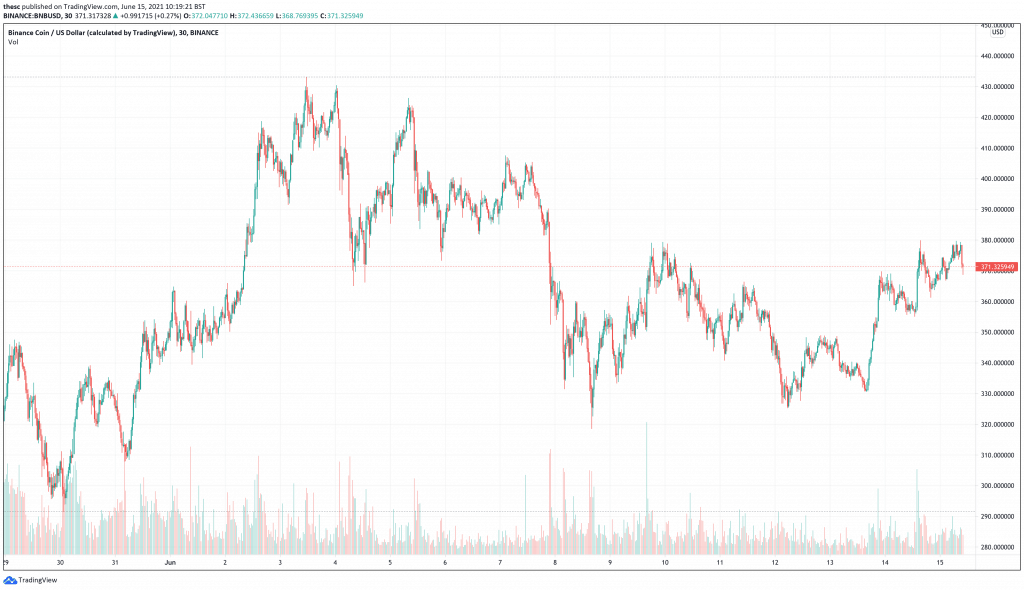 Binance coin (BNB) - best cryptocurrencies to buy