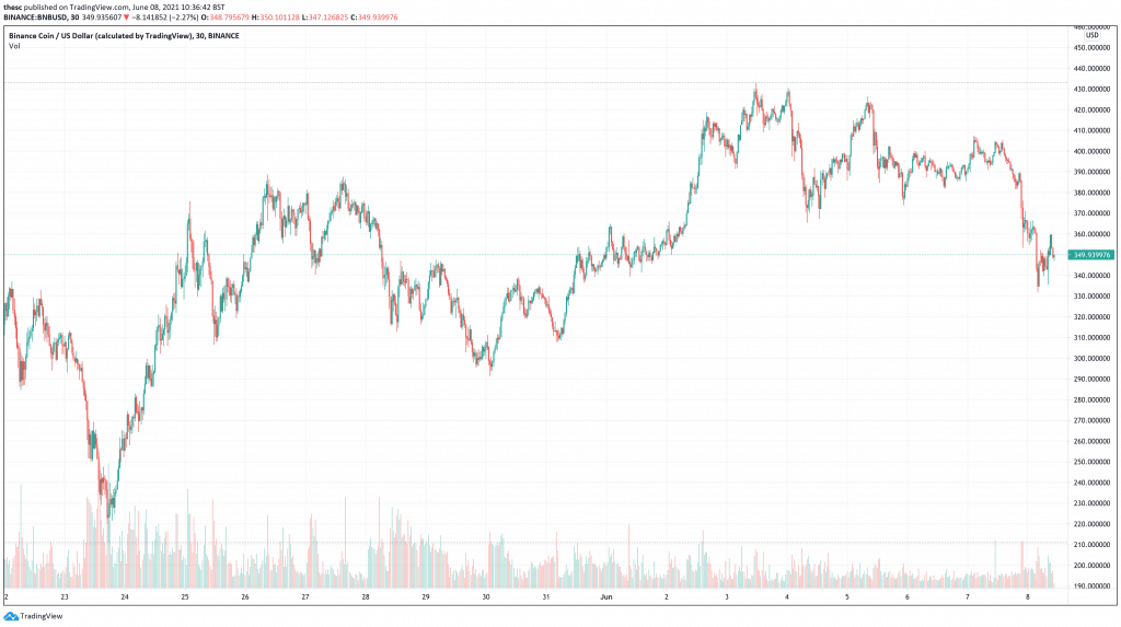 Binance coin (BNB) price chart - which cryptocurrency will explode