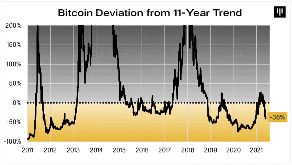 Bitcoin is set for mid-cycle price explosion 11-year trend chart
