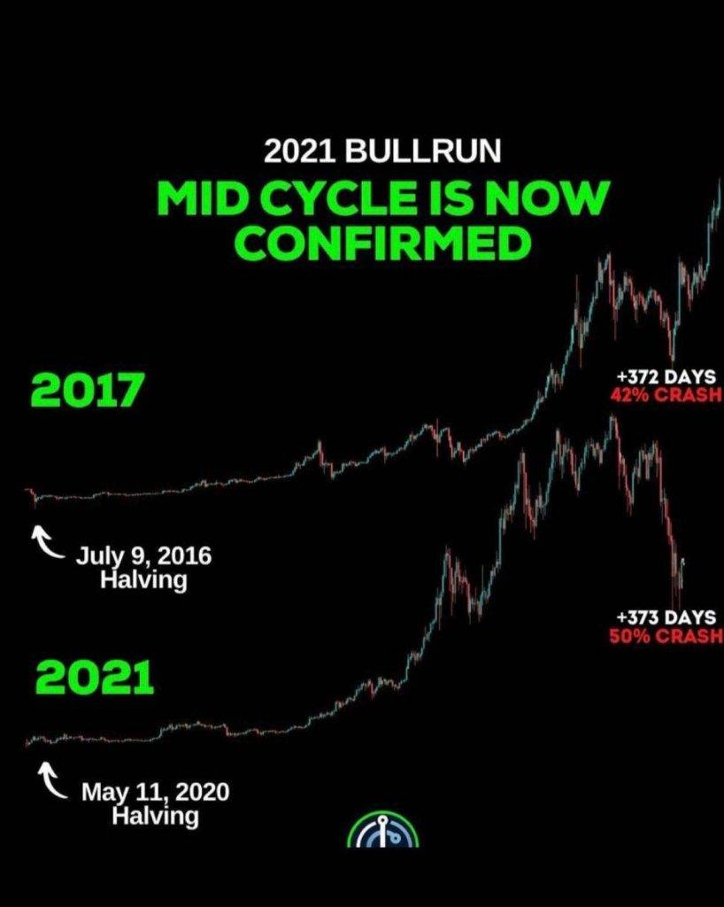 Bitcoin mid-cycle explosion bull market