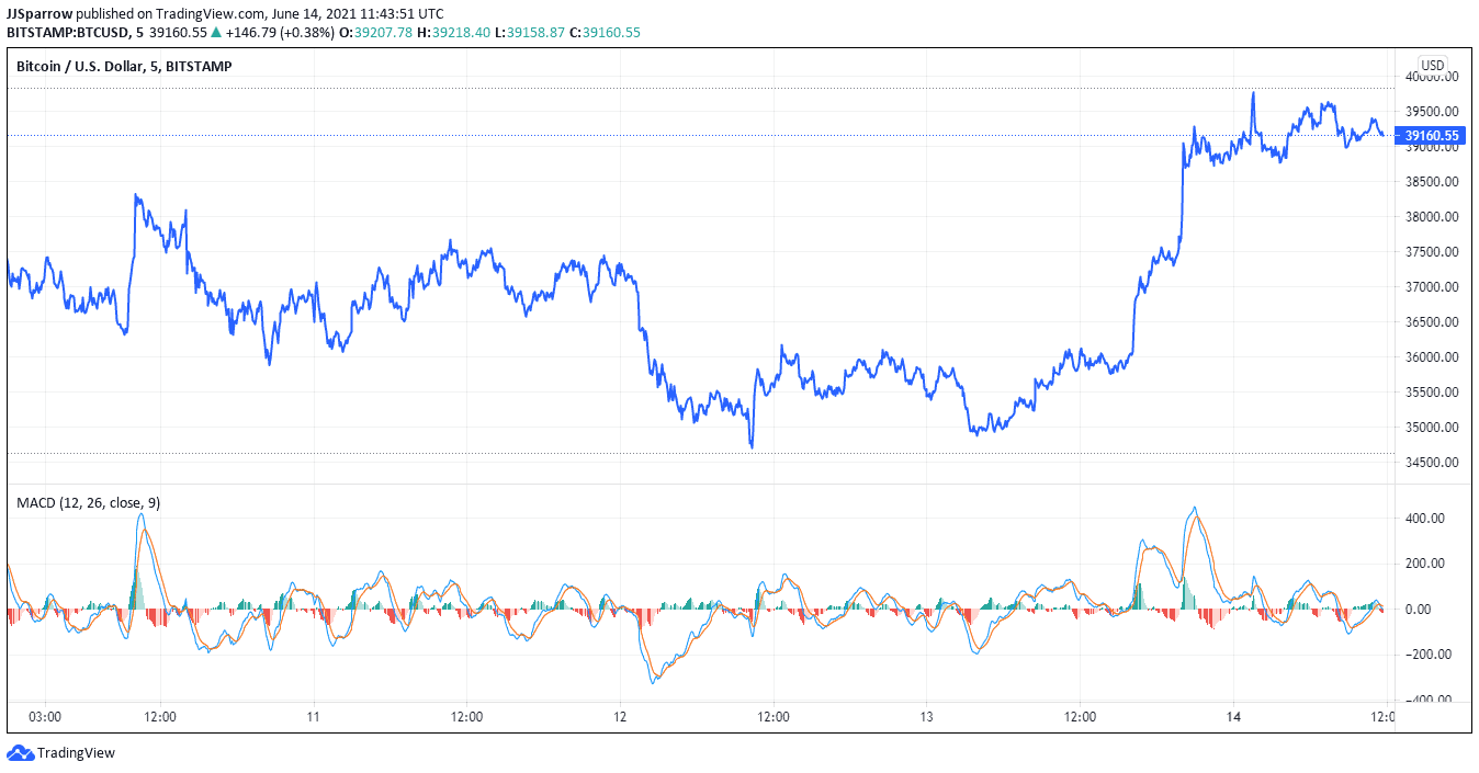 Bitcoin price June 14