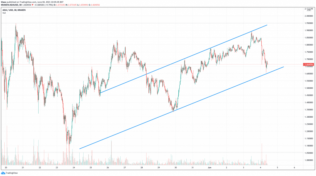 Cardano (ADA) chart best cryptocurrencies to buy