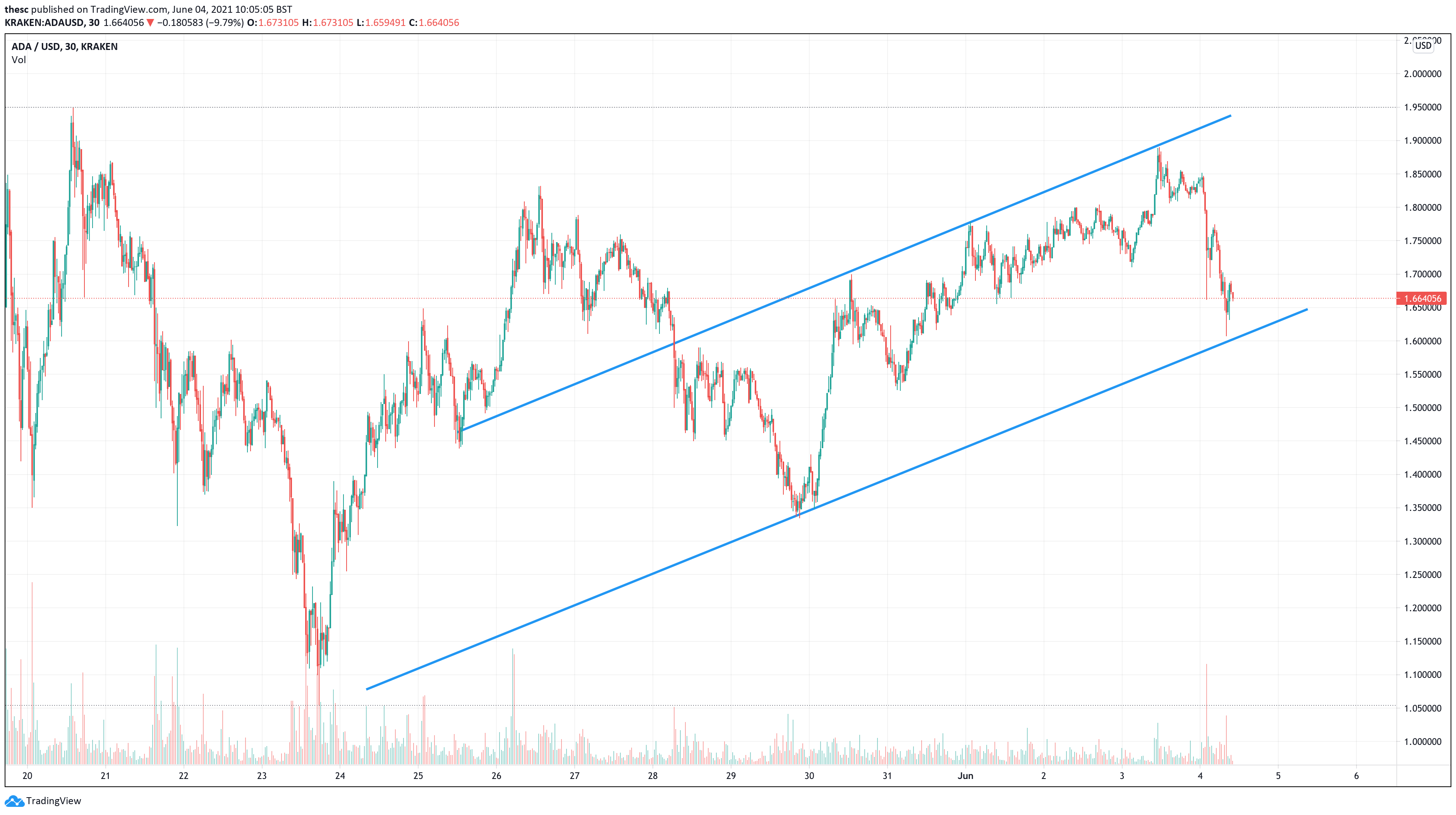 5 Best Cryptocurrencies to Buy June 2021 Week 2 - Crypto ...