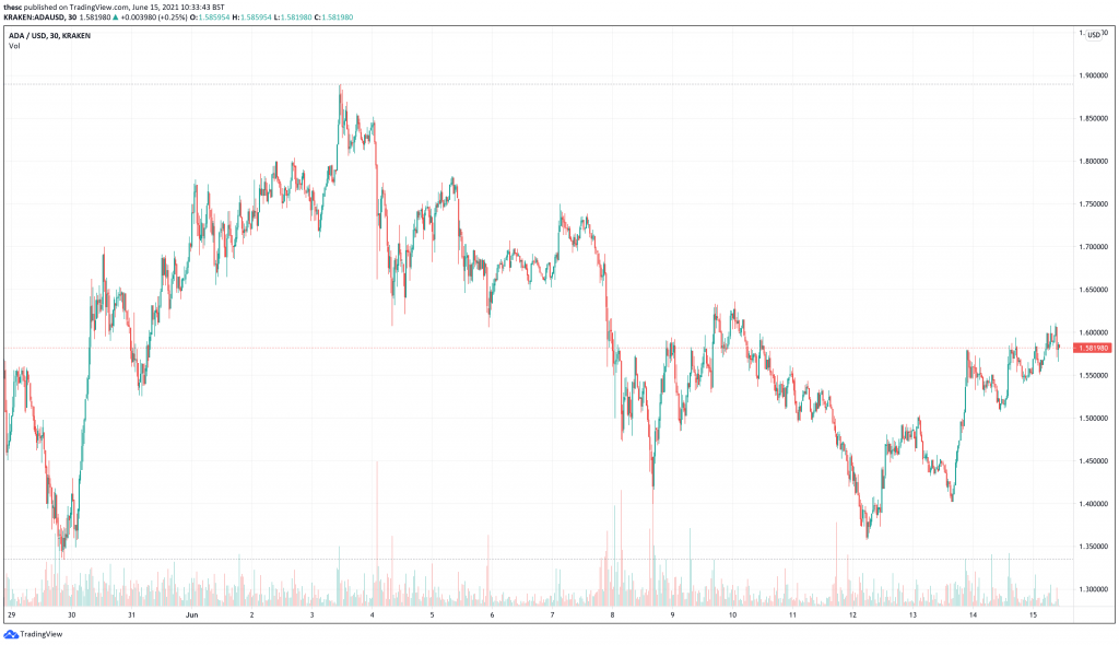 Cardano (ADA) price chart