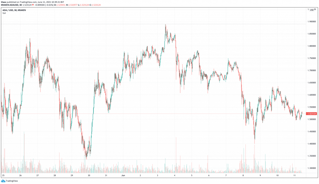 Cardano (ADA) price chart