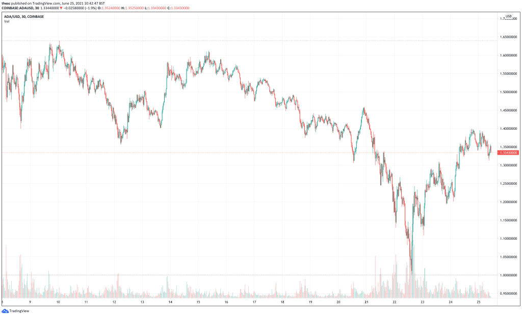 Cardano (ADA) price chart