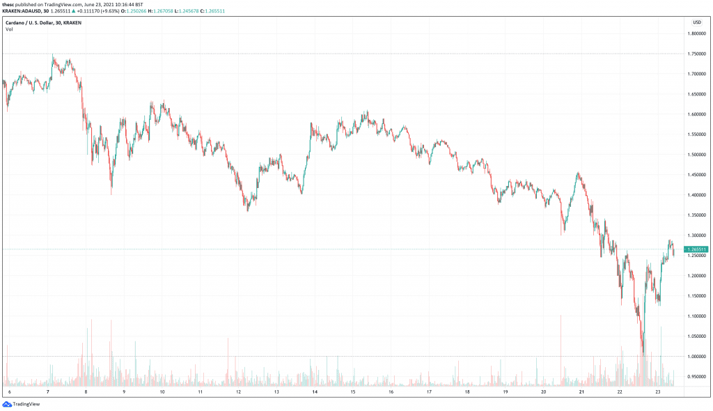 Cardano (ADA) price chart - 5 best cryptocurrencies to buy