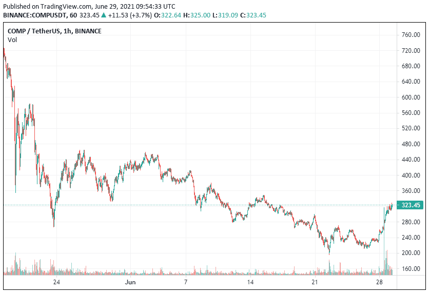 Compound Price Analysis June 29