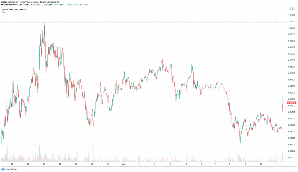 Dencentraland (MANA) price chart